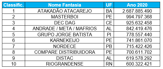 FC Distribuidora – Ceará – Brasil